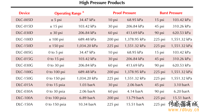 ALLSENSORS DLC系列—高分辨率紧凑式压力传感器选型表